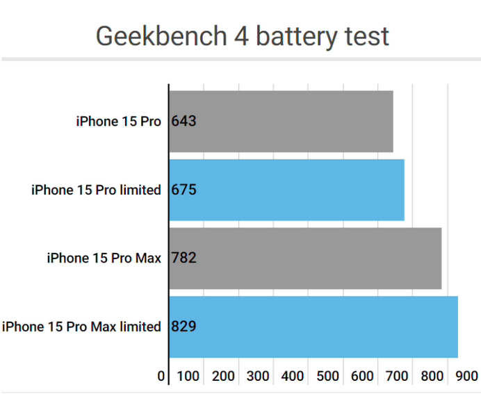 射阳apple维修站iPhone15Pro的ProMotion高刷功能耗电吗