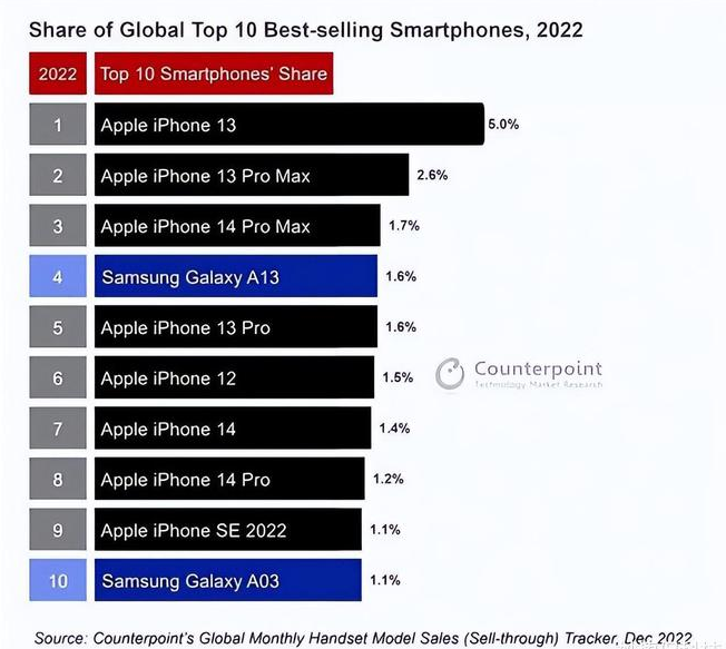 射阳苹果维修分享:为什么iPhone14的销量不如iPhone13? 