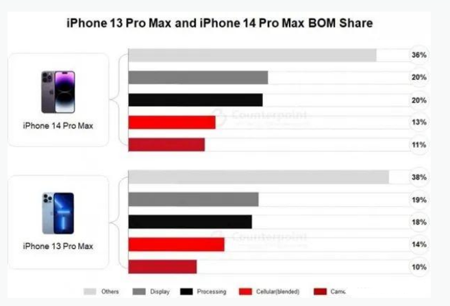 射阳苹果手机维修分享iPhone 14 Pro的成本和利润 