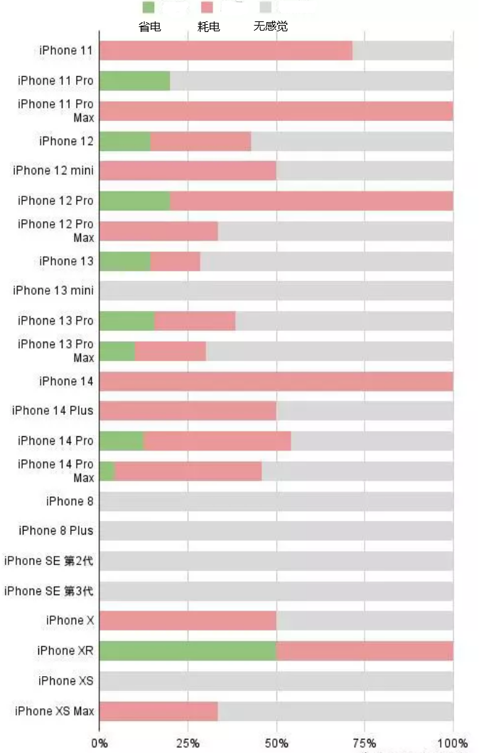 射阳苹果手机维修分享iOS16.2太耗电怎么办？iOS16.2续航不好可以降级吗？ 