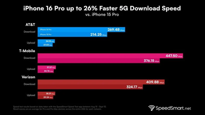 射阳苹果手机维修分享iPhone 16 Pro 系列的 5G 速度 