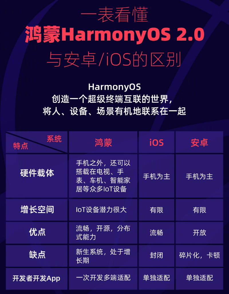 射阳苹果手机维修分享华为鸿蒙 OS 与安卓以及 iOS 都有什么区别 