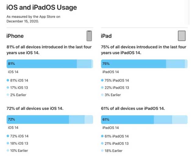 射阳苹果手机维修分享有多少用户更新了 iOS 14 