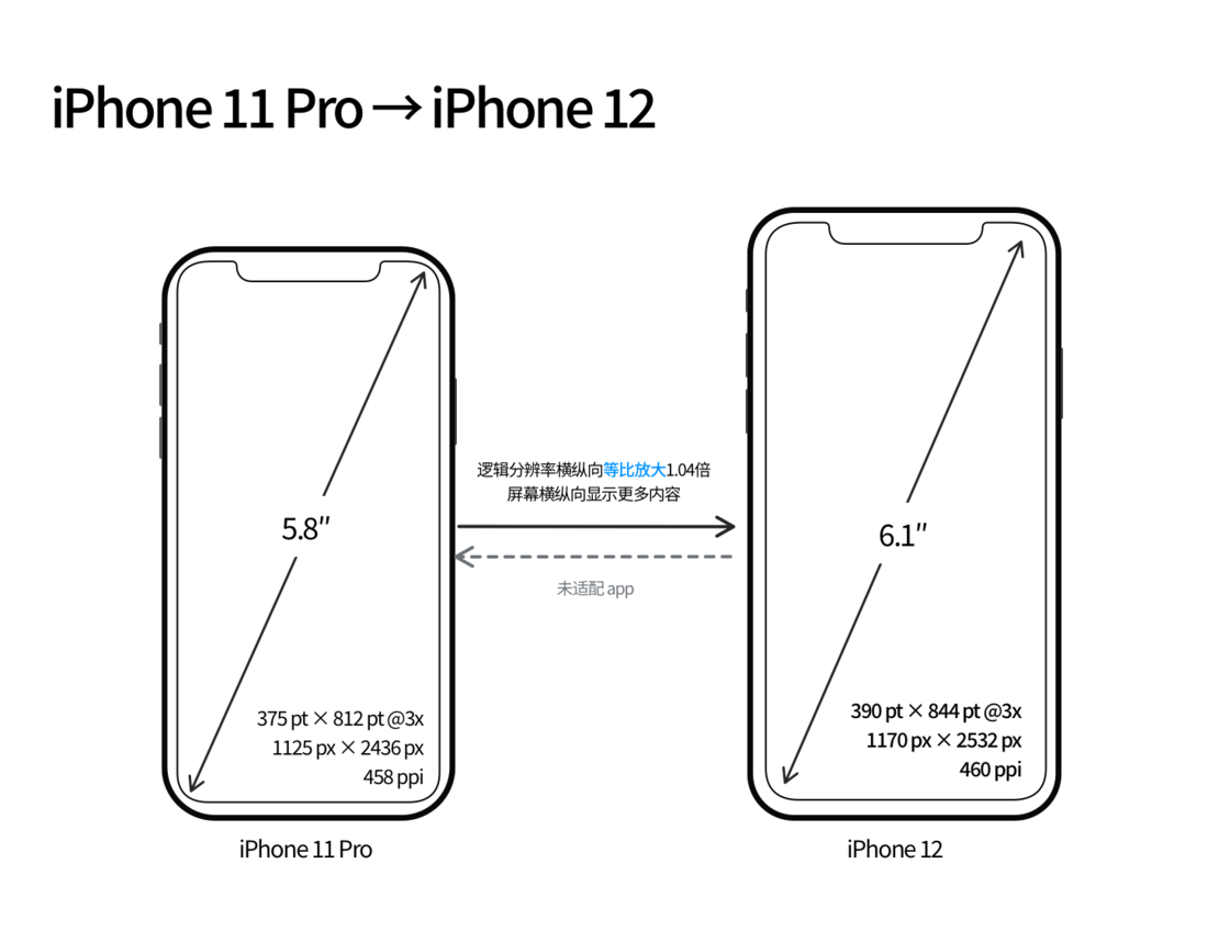 射阳苹果手机维修分享iPhone 12 mini 和 iPhone 12 Pro 的尺寸变化会改变显示内容吗 